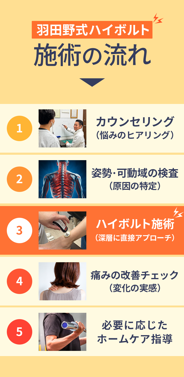 羽田野式ハイボルト施術の流れ